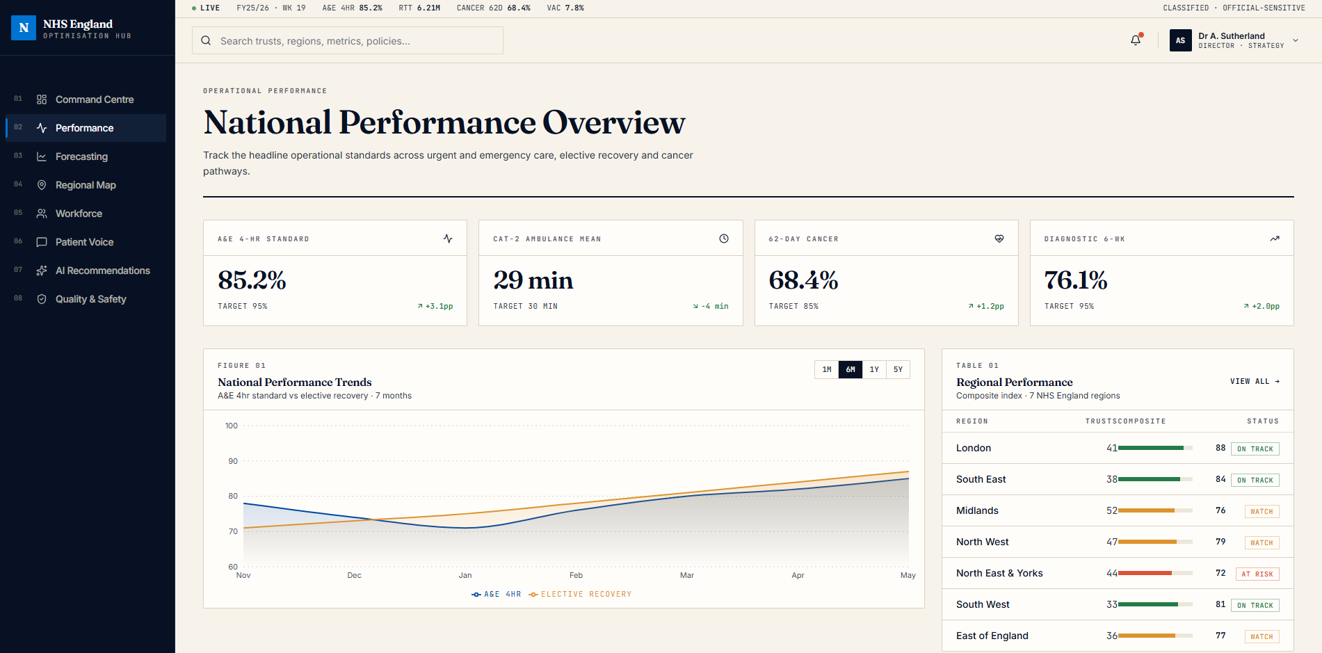 NHS England · National Performance Overview